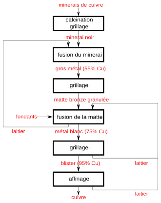 Schéma expliquant la méthode galloise