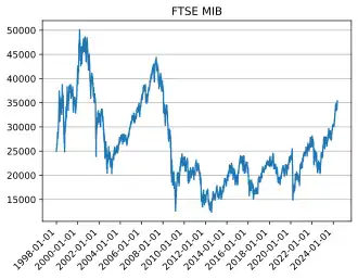 illustration de FTSE MIB