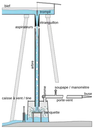 schéma d'une trompe