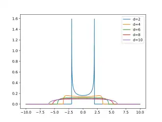 Image illustrative de l’article Loi de Kesten-McKay
