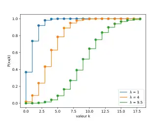 Image illustrative de l’article Loi de Poisson