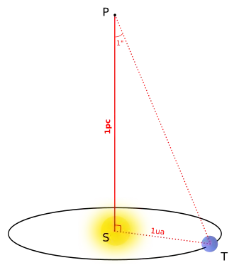 Ancienne définition du parsec (la représentation schématique n'est pas à l'échelle).
