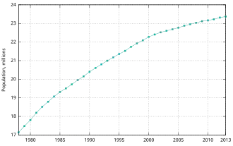 Courbe de croissance de la population de Taïwan