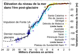Image illustrative de l’article Impulsion de fonte 1A