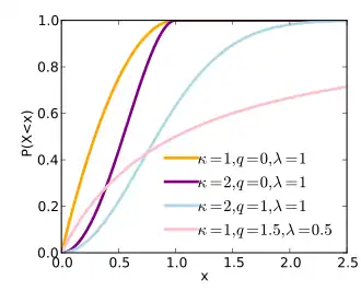 Image illustrative de l’article Distribution q-Weibull