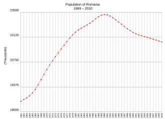 Évolution de la démographie entre 1961 et 2003 (chiffre de la FAO, 2005). Population en milliers d'habitants.