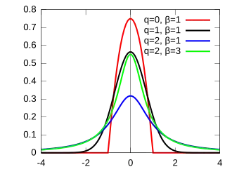 Image illustrative de l’article Distribution q-gaussienne