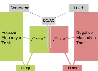 Image illustrative de l’article Batterie redox vanadium