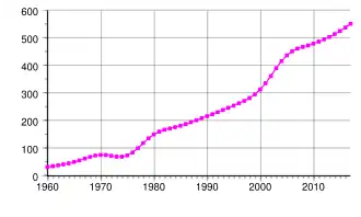 Évolution démographique du Sahara occidental