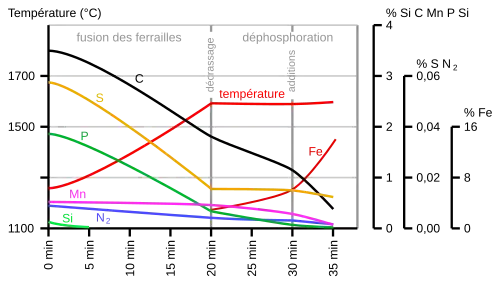 courbes d'évolution de la composition chimique pendant un soufflage.
