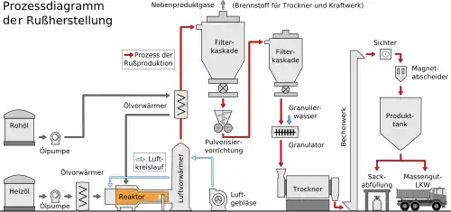 Schéma de procédé de noir de carbone