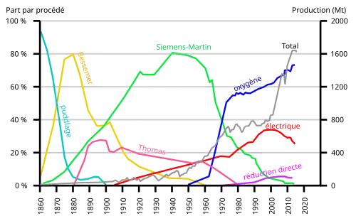 graphique historique de 1860 à 2020