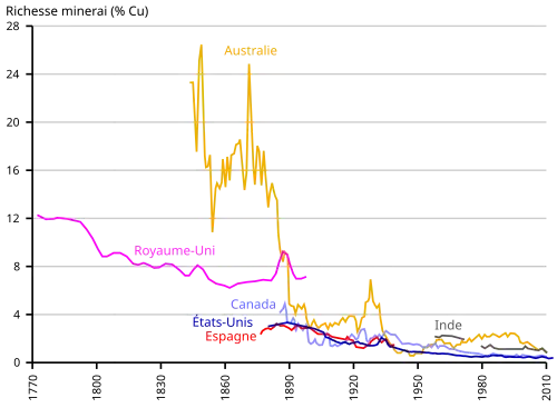 graphe des teneurs en cuivre par pays producteur