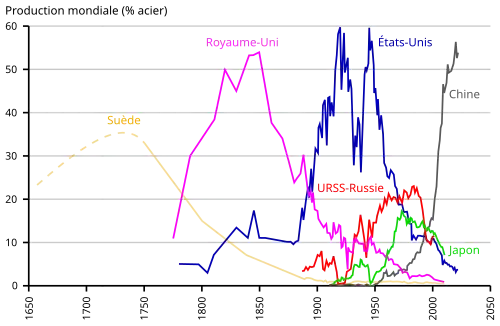 courbes relatives à plusieurs pays
