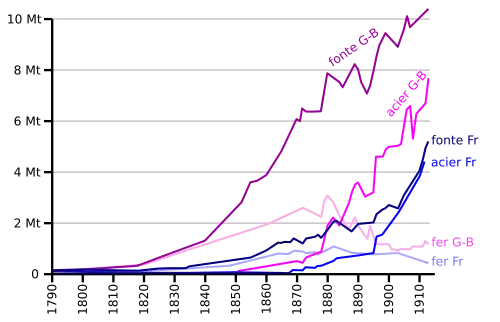 graphique des productions