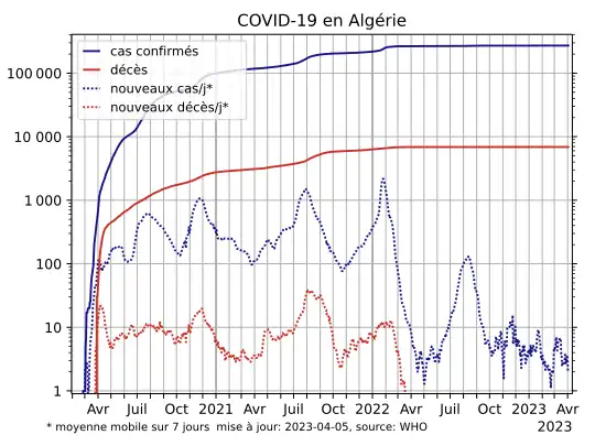 COVID-19-Algeria-log