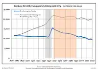 Évolution démographique dans les limites actuelles. -- Ligne bleue: Population; Ligne pointillé: Comparaison avec le développement de Brandebourg -- Fond gris: Période du régime nazie; Fond rouge: Période du régime communiste.