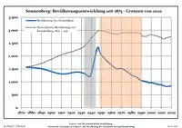 Évolution de la population dans les limites actuelles. -- Ligne bleue: Population; Ligne pointillé: Comparaison avec le développement de Brandebourg -- Fond gris: Période du régime nazie; Fond rouge: Période du régime communiste