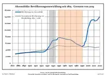 Développement de la population dans les limites actuelles. -- Ligne bleue : population ; ligne pointillée : comparaison avec le développement du Brandebourg -- Fond gris : période du régime nazi ; fond rouge : période du régime communiste.