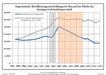 Évolution de la population dans les limites actuelles. -- Ligne bleue: Population; Ligne pointillé: Comparaison avec le développement de Brandebourg -- Fond gris: Période du régime nazie; Fond rouge: Période du régime communiste
