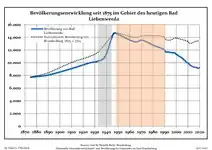 Développement de la population dans les limites actuelles. -- Ligne bleue: Population; Ligne pointillé: Comparaison avec le développement de Brandebourg -- Fond gris: Période du régime nazie; Fond rouge: Période du régime communiste