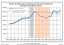 Développement de la population dans les limites actuelles. -- Ligne bleue: Population; Ligne pointillé: Comparaison avec le développement de Brandebourg -- Fond gris: Période du régime nazie; Fond rouge: Période du régime communiste