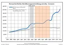 Développement de la population dans les limites actuelles. -- Ligne bleue : population ; ligne pointillée : comparaison avec le développement du Brandebourg -- Fond gris : période du régime nazi ; fond rouge : période du régime communiste.