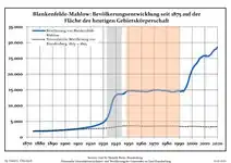 Évolution démographique dans les limites actuelles depuis 1875
