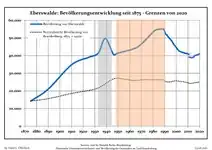 Évolution démographique dans les limites actuelles depuis 1875.