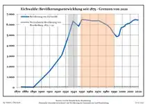 Évolution de la population dans les limites actuelles. -- Ligne bleue: Population; Ligne pointillé: Comparaison avec le développement de Brandebourg -- Fond gris: Période du régime nazie; Fond rouge: Période du régime communiste