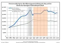 Développement de la population dans les limites actuelles. -- Ligne bleue: Population; Ligne pointillé: Comparaison avec le développement de Brandebourg -- Fond gris: Période du régime nazie; Fond rouge: Période du régime communiste