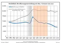 Développement de la population dans les limites actuelles. -- Ligne bleue: Population; Ligne pointillé: Comparaison avec le développement de Brandebourg -- Fond gris: Période du régime nazie; Fond rouge: Période du régime communiste