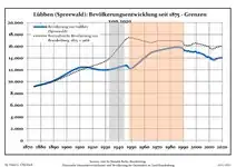 Évolution de la population dans les limites actuelles. -- Ligne bleue : population ; ligne pointillée : comparaison avec le développement de Brandebourg -- Fond gris : période du régime nazie ; fond rouge : période du régime communiste.