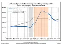 Développement de la population dans les limites actuelles.Ligne bleue : population ; ligne pointillée : comparaison avec le développement de Brandebourg.Fond gris : période du régime nazi ; fond rouge : période du régime communiste.