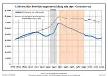 Développement de la population dans les limites actuelles. -- Ligne bleue: Population; Ligne pointillé: Comparaison avec le développement de Brandebourg -- Fond gris: Période du régime nazie; Fond rouge: Période du régime communiste