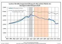 Évolution démographique dans les limites actuelles. -- Ligne bleue: Population; Ligne pointillé: Comparaison avec le développement de Brandebourg -- Fond gris: Période du régime nazie; Fond rouge: Période du régime communiste