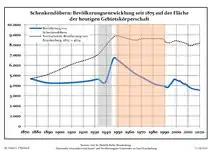 Développement de la population dans les limites actuelles. -- Ligne bleue: Population; Ligne pointillé: Comparaison avec le développement de Brandebourg -- Fond gris: Période du régime nazie; Fond rouge: Période du régime communiste