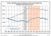 Développement de la population dans les limites actuelles. -- Ligne bleue: Population; Ligne pointillée: Comparaison avec le développement de Brandebourg -- Fond gris: Période du régime nazi; Fond rouge: Période du régime communiste