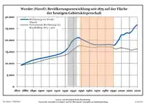 Évolution démographique dans les limites actuelles depuis 1875.