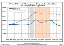 Courbe d'évolution comparée de la population et du Land de Brandebourg