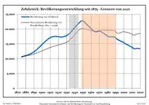 Évolution démographique dans les limites actuelles. Ligne bleue : population. Ligne pointillée : comparaison avec le développement de Brandebourg. Fond gris : période du régime nazi. Fond rouge : période du régime communiste.