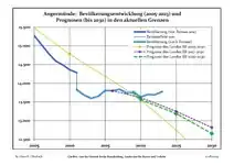 Évolution récente (ligne bleue) et prévisions sur l'effectif de résidents