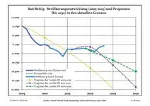 Évolution recente (ligne bleue) et prévisions sur l'effectif de résidents