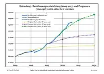 Évolution recente (ligne bleue) et prévisions sur l'effectif de résidents