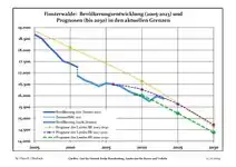 Évolution recente (ligne bleue) et prévisions sur l'effectif de résidents