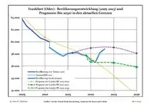 Évolution récente (ligne bleue) et prévisions sur l'effectif de résidents