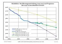 Évolution recente (ligne bleue) et prévisions sur l'effectif de résidents