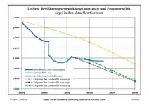 Évolution récente (ligne bleue) et prévisions sur l'effectif de résidents