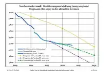 Évolution récente (ligne bleue) et prévisions sur l'effectif de résidents