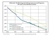 Évolution recente (ligne bleue) et prévisions sur l'effectif de résidents